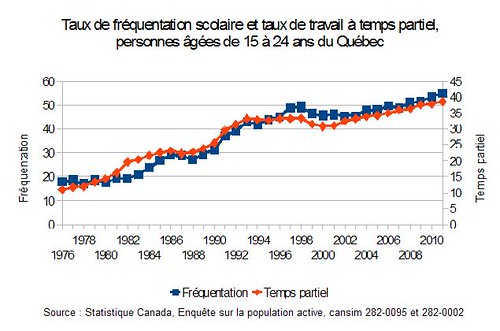 Taux de fréquentation scolaire et taux de travail à temps partiel des jeunes au Québec 