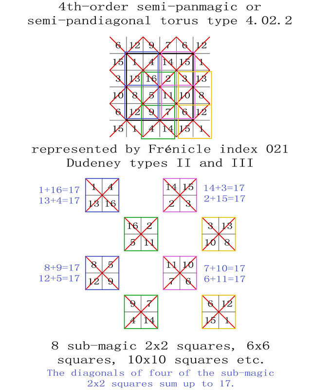 order 4 magic torus type T4.02.2 semi-pandiagonal sub-magic 2x2 squares