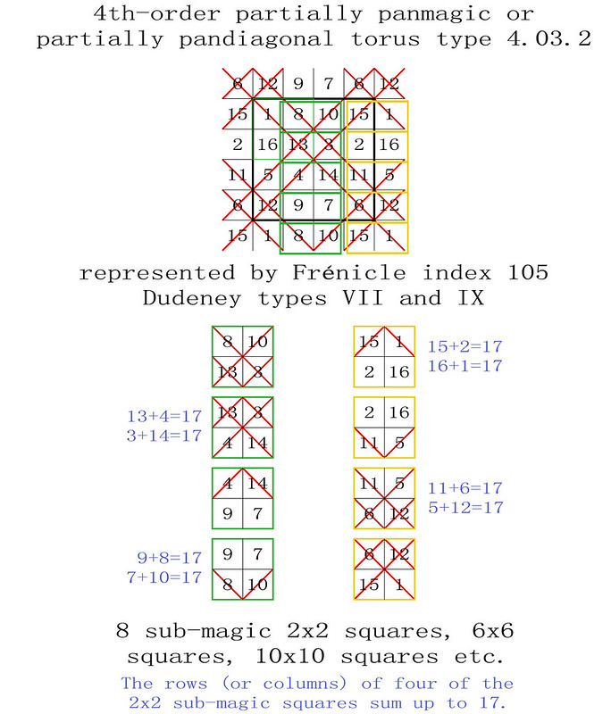 order 4 magic torus type T4.03.2 partially pandiagonal sub-magic 2x2 squares