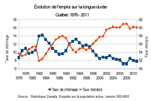 Évolution de l'emploi de 1976 à 2011 au Québec