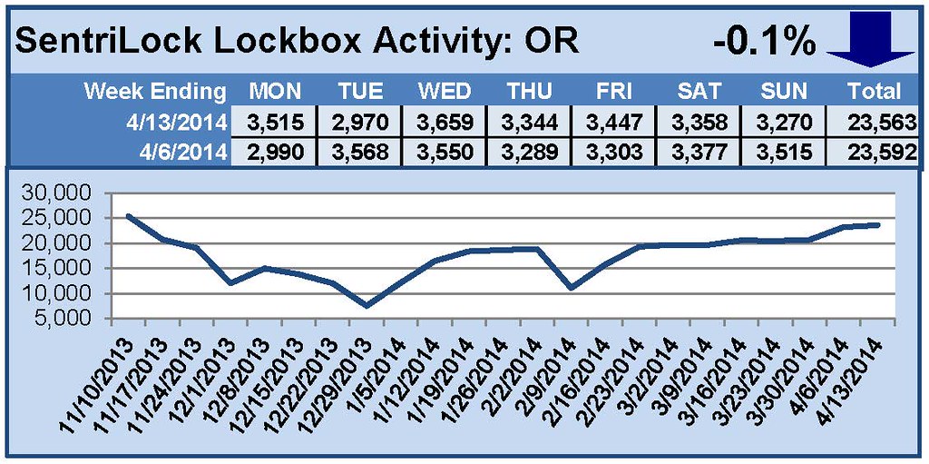 SentriLock Lockbox Activity April 7-13, 2014