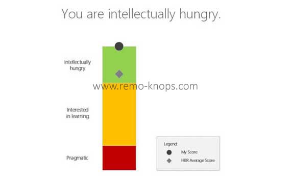  Intellectually Hungry - Curiosity Profile Assessment Results