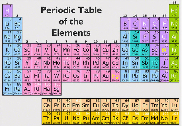 elements on the periodic table