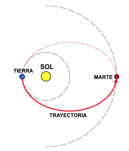 Sistema solar movimiento