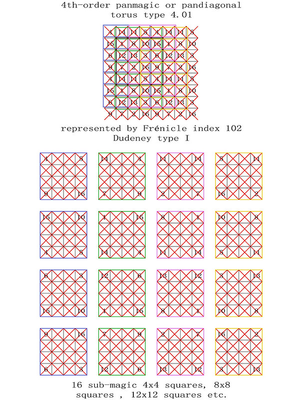 order 4 panmagic torus type T4.01 pandiagonal sub-magic 4x4 squares