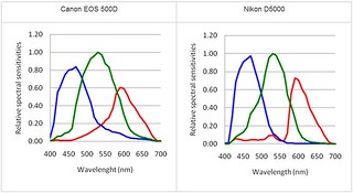 Sensor Spectral Response