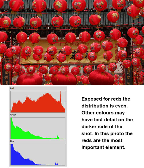 Shows histogram distribution to support a dominantly red photograph.