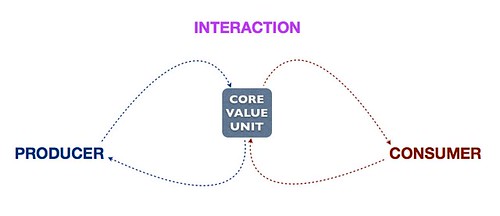 تعامل - interaction در پلتفرم