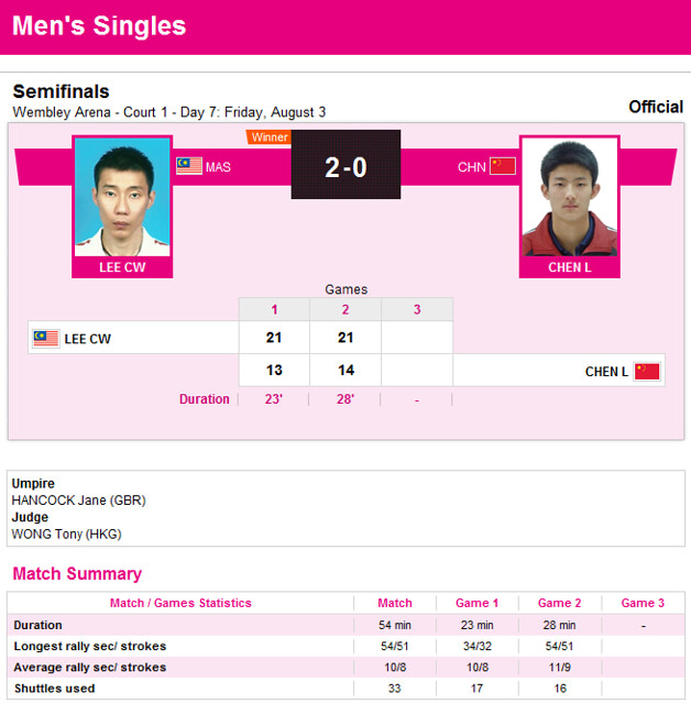 London Olympics 2012 - Lee Chong Wei Beat Chen Long In Semifinals & Meeting Lin Dan in Finals!
