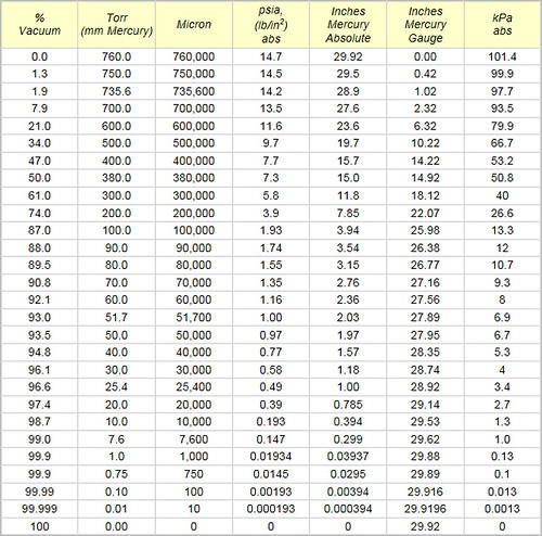 Vacuum Conversion Chart