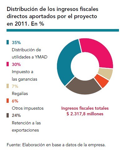 Minera Alumbrera. Distribución de Ingresos Fiscales en 2011