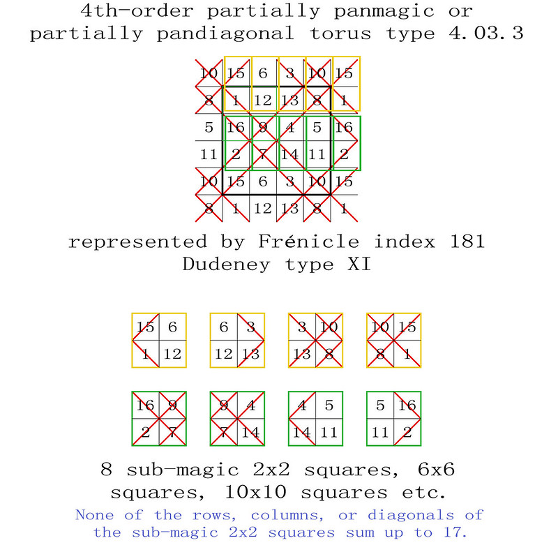 order 4 magic torus type T4.03.3 partially pandiagonal sub-magic 2x2 squares