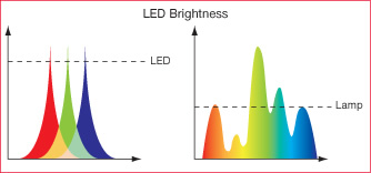 So sánh độ sáng danh định giữa LED và UHP