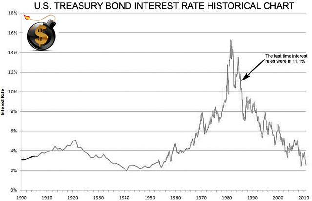 u s treasury bonds rates