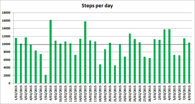 Daniel's steps per day