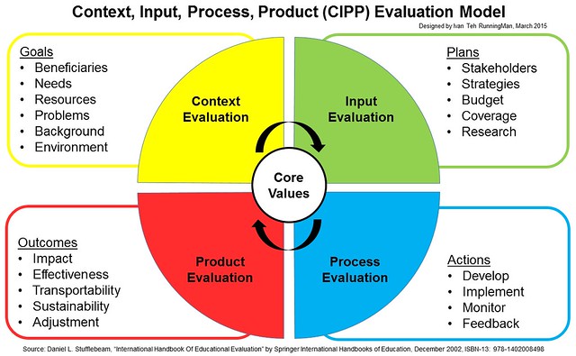 CIPP Evaluation Model