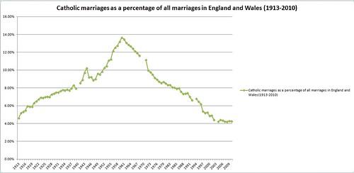 Catholic marriages as a percentage of all marriages in England and Wales (1913-2010)