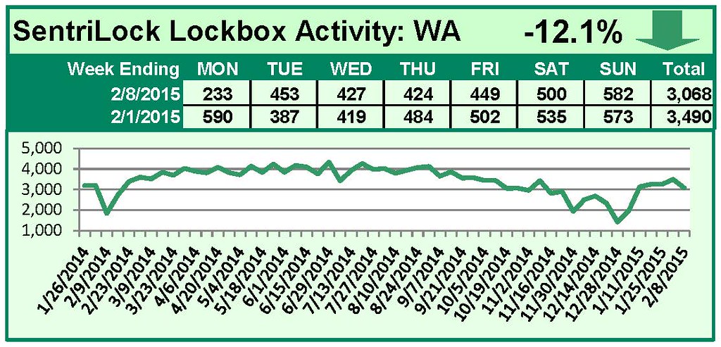 SentriLock Lockbox Activity February 2-8, 2015