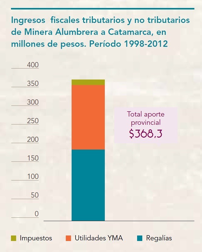 Ingresos fiscales tributarios y no tributarios de Minera Alumbrera a Catamarca