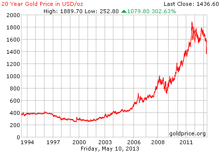 Gambar grafik chart pergerakan harga emas dunia 20 tahun terakhir per 10 Mei 2013