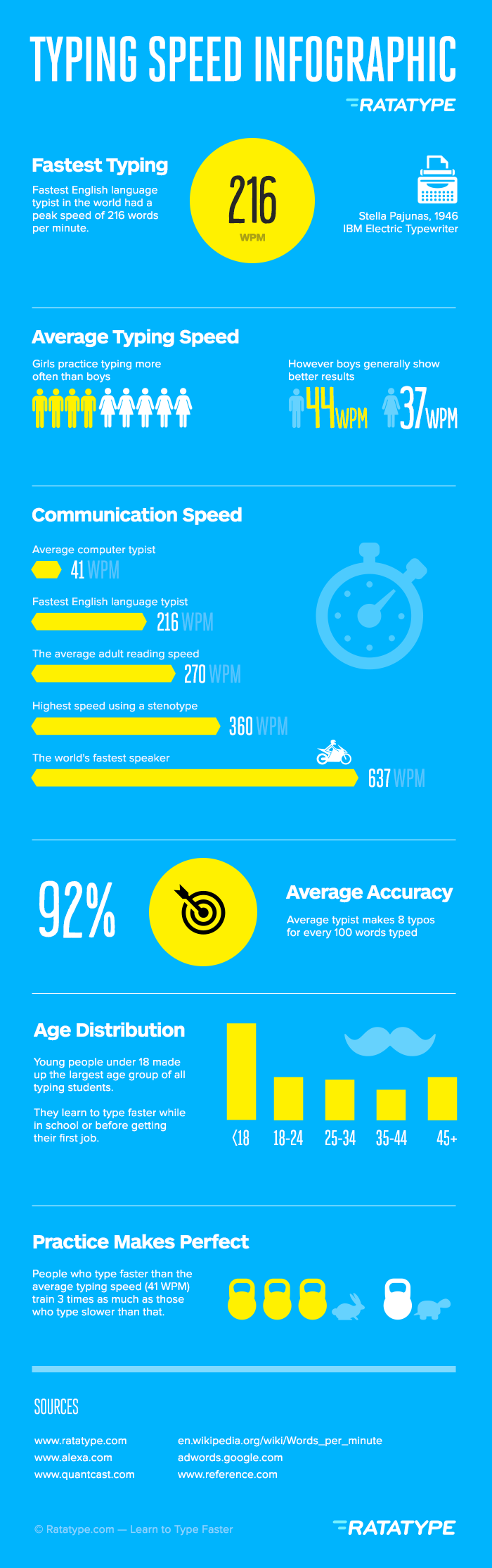 average-typing-speed-infographic