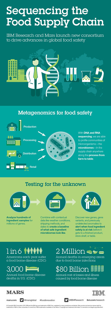 Sequencing the Food Supply Chain