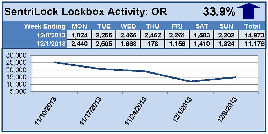 SentriLock Lockbox Activity December 2-8, 2013