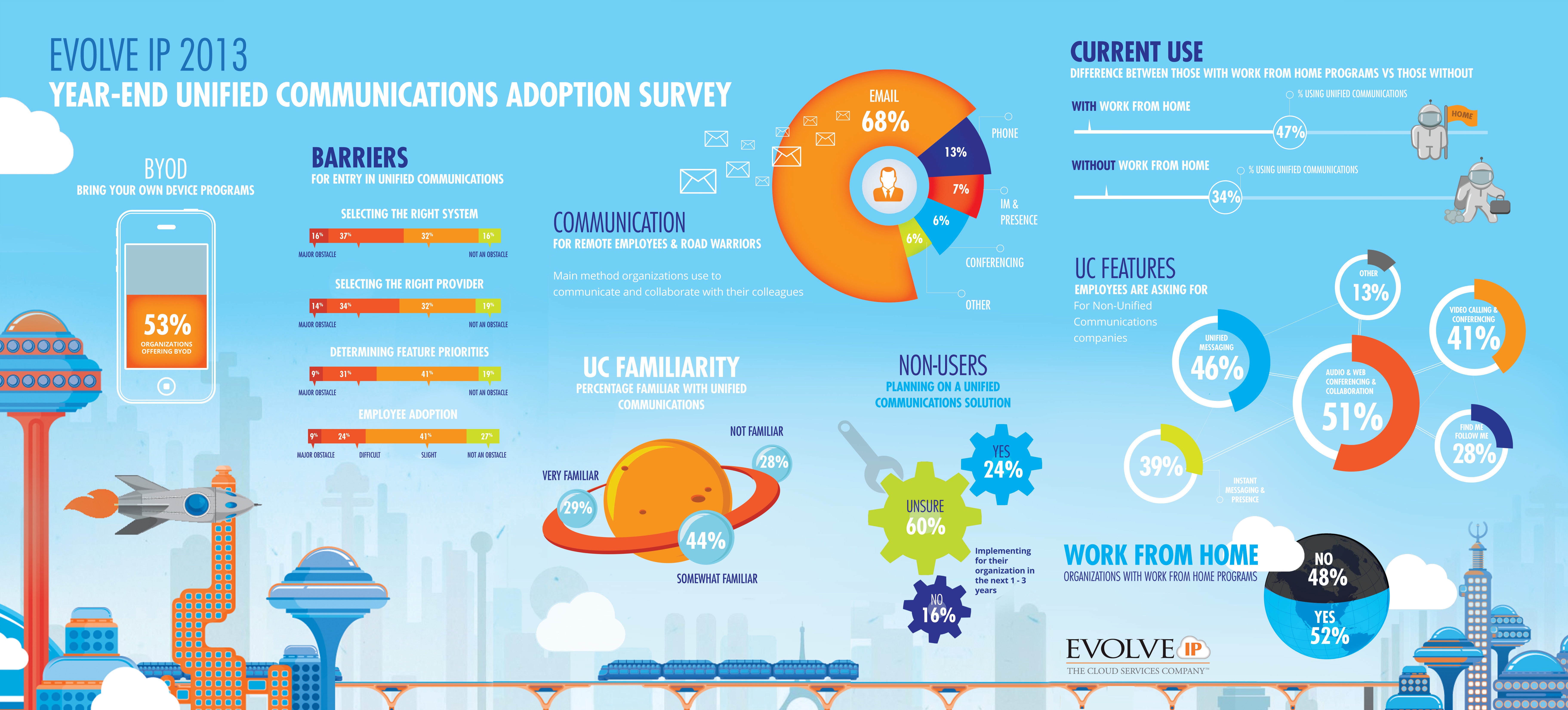 2013 Year-End Unified Communications Adoption