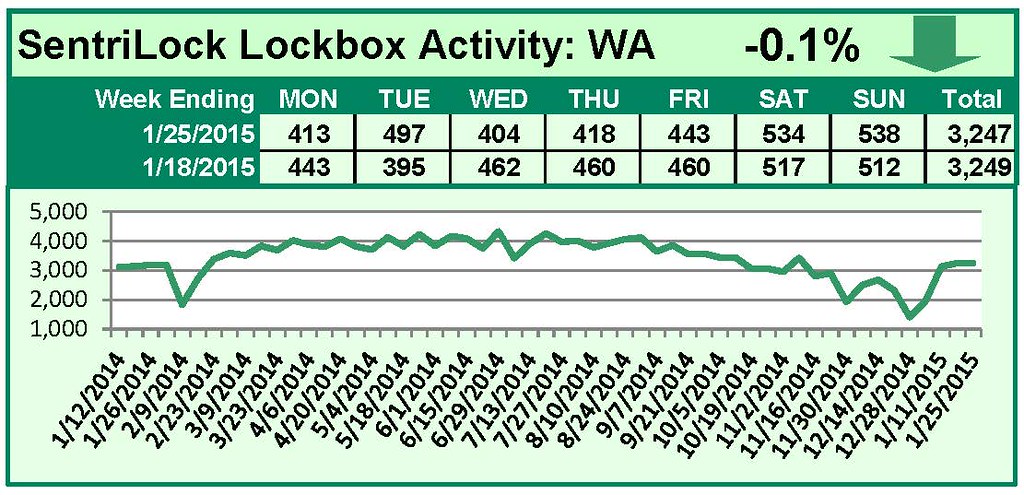 SentriLock Lockbox Activity January 19-25, 2015