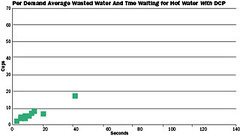 Per Demand Average Wasted Water And Tme Waiting for Hot Water With DCP