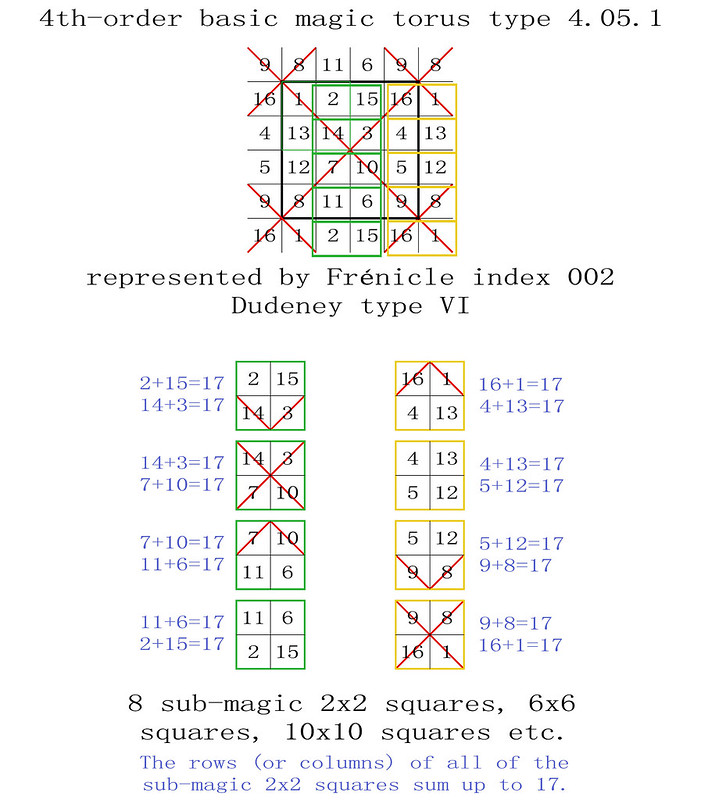 order 4 magic torus type T4.05.1 basic magic sub-magic 2x2 squares