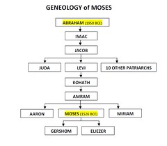The genealogy of Moses
