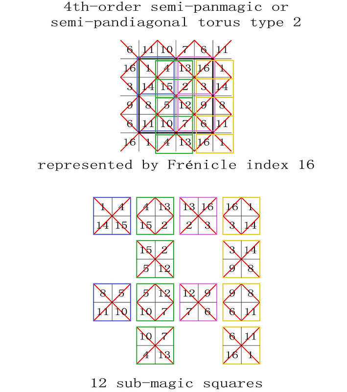 order 4 sub-magic 2x2 squares semi-panmagic torus type T4.02