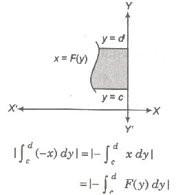 CBSE Class 12 Maths Notes Definite Integrals and its Application