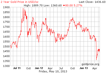 Gambar image grafik pergerakan harga emas 2 tahun terakhir per 10 Mei 2013