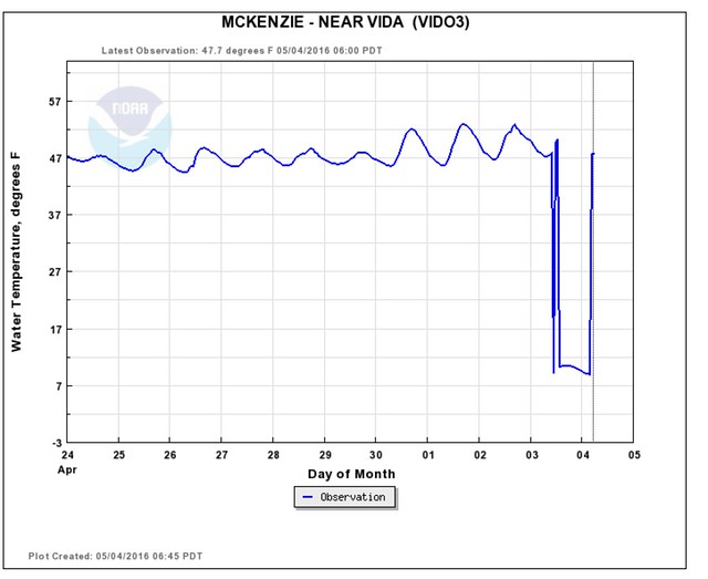 McKenzie River Water Temperatures