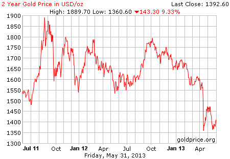 Gambar image grafik pergerakan harga emas 2 tahun terakhir per 31 Mei 2013