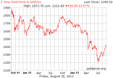Gambar image grafik pergerakan harga emas dunia 2 tahun terakhir per 30 Agustus 2013