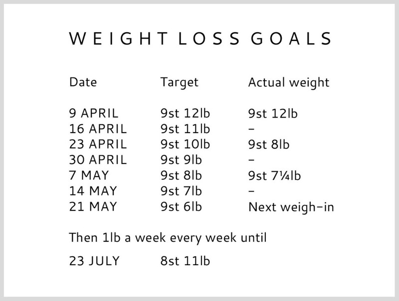 Weight Loss Goals | Not Dressed As Lamb #notlambFIT