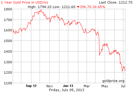 Gambar grafik image pergerakan harga emas 1 tahun terakhir per 05 Juli 2013