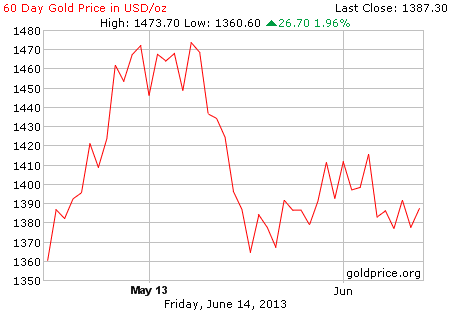 Gambar grafik image pergerakan harga emas 60 hari terakhir per 14 Juni 2013