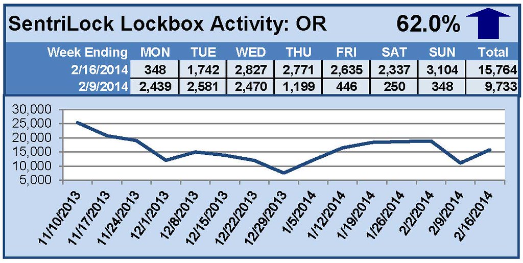 SentriLock Lockbox Activity February 10-16, 2014