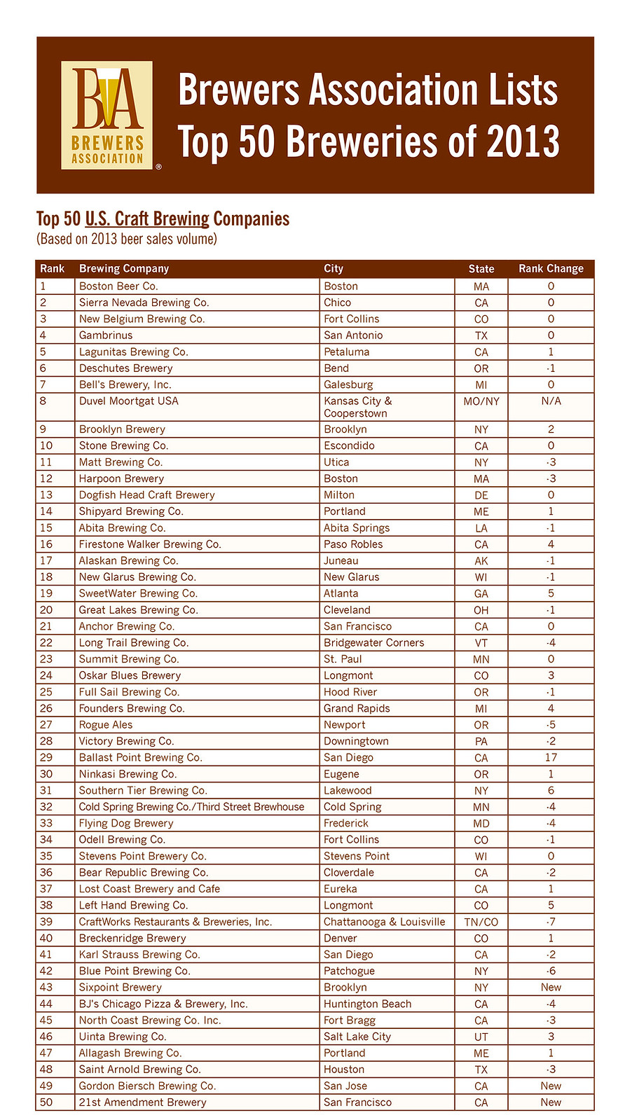 ba-top-50-craft-2013-revised
