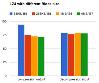 lz4-with-different-block-size