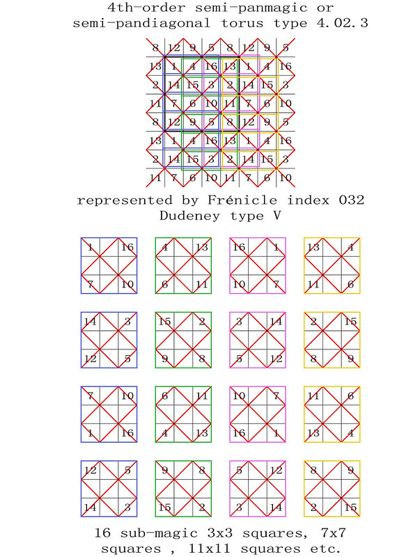 order 4 magic torus type T4.02.3 semi-pandiagonal sub-magic 3x3 squares
