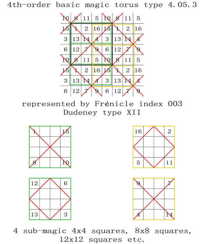 order 4 magic torus type T4.05.3 basic magic sub-magic 4x4 squares