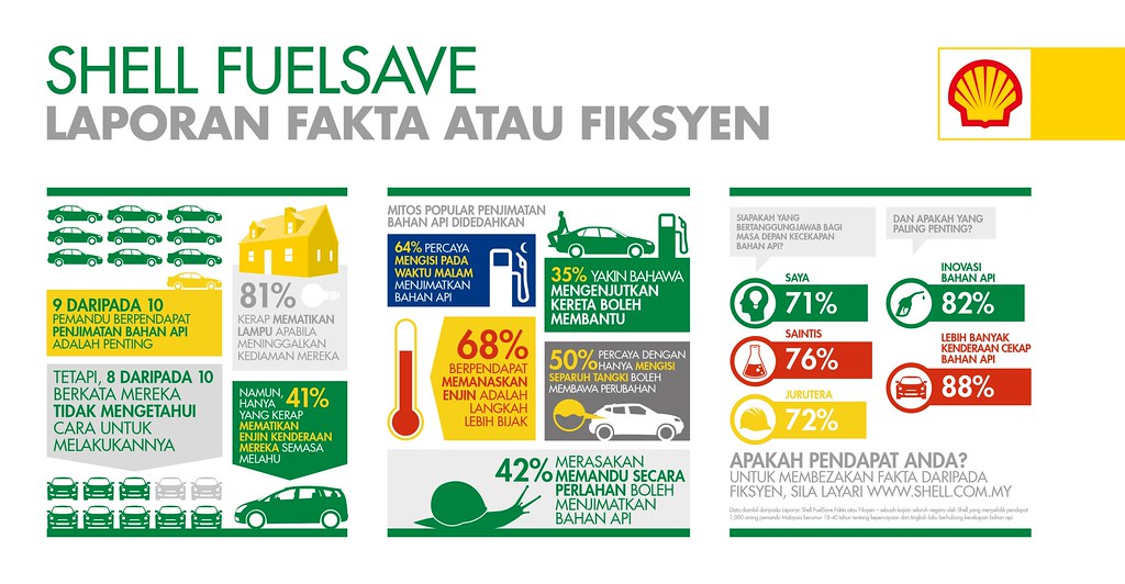 Infografik - Laporan Shell Fuelsave Fakta Atau Fiksyen
