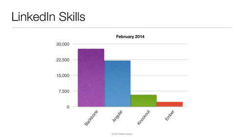 2014 LinkedIn Skills for JavaScript MVC Frameworks