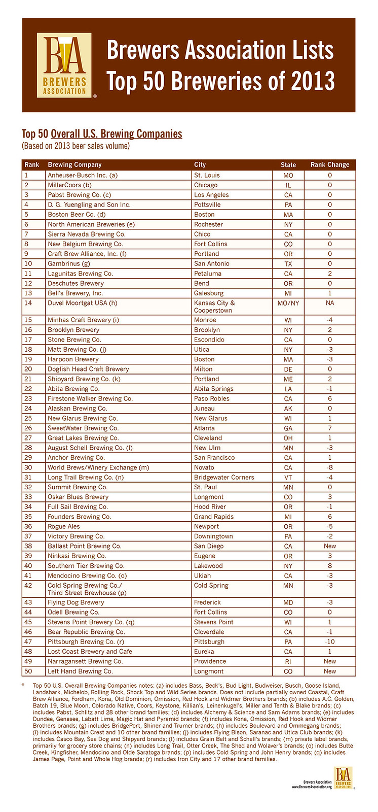 ba-top-50-breweries-2013