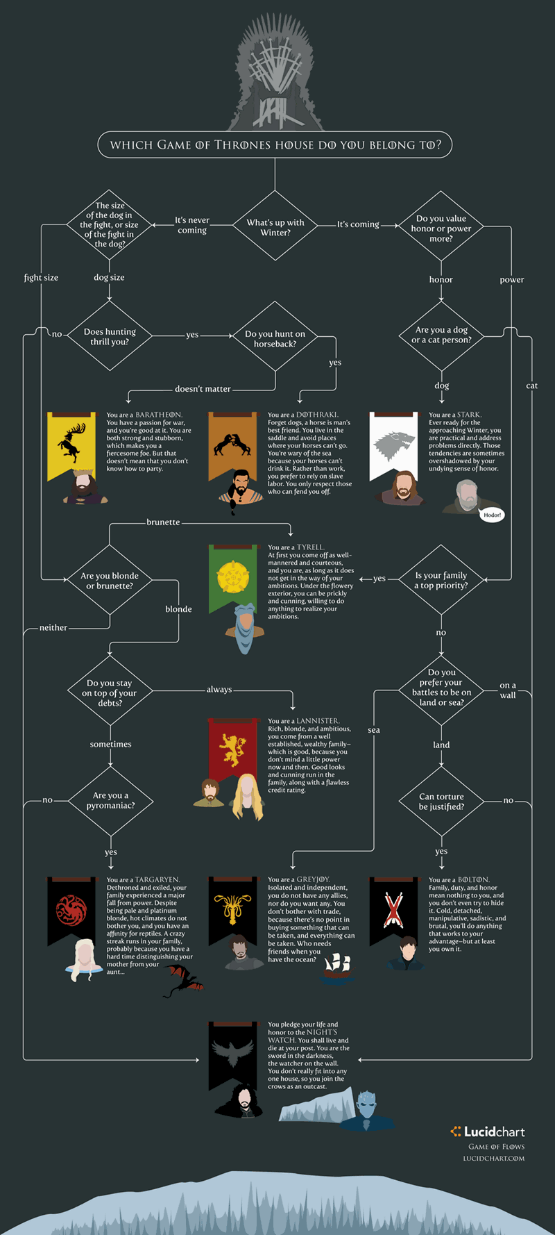 Use This Handy Flowchart to Figure out Which Game of Thrones House You'd Belong To
